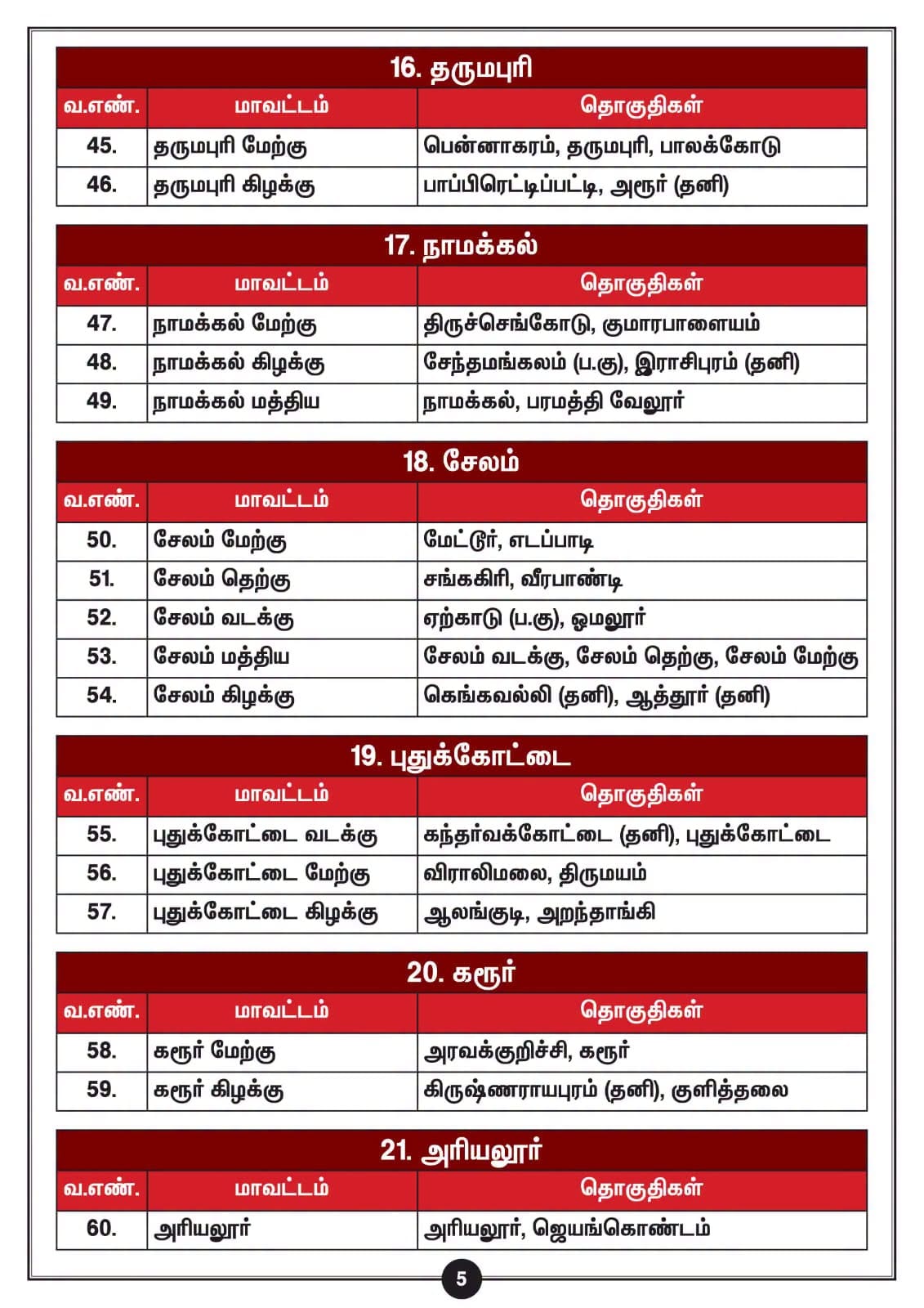 திமுக மாவட்டங்கள் 77-லிருந்து 110-ஆக அதிகரிப்பு: மு.க.ஸ்டாலின் அதிகாரப்பூர்வ அறிவிப்பு! - படம் 5