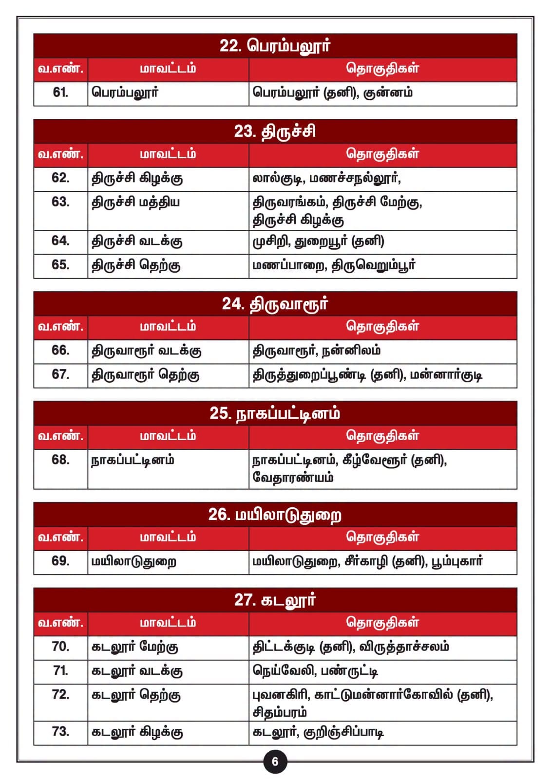 திமுக மாவட்டங்கள் 77-லிருந்து 110-ஆக அதிகரிப்பு: மு.க.ஸ்டாலின் அதிகாரப்பூர்வ அறிவிப்பு! - படம் 6