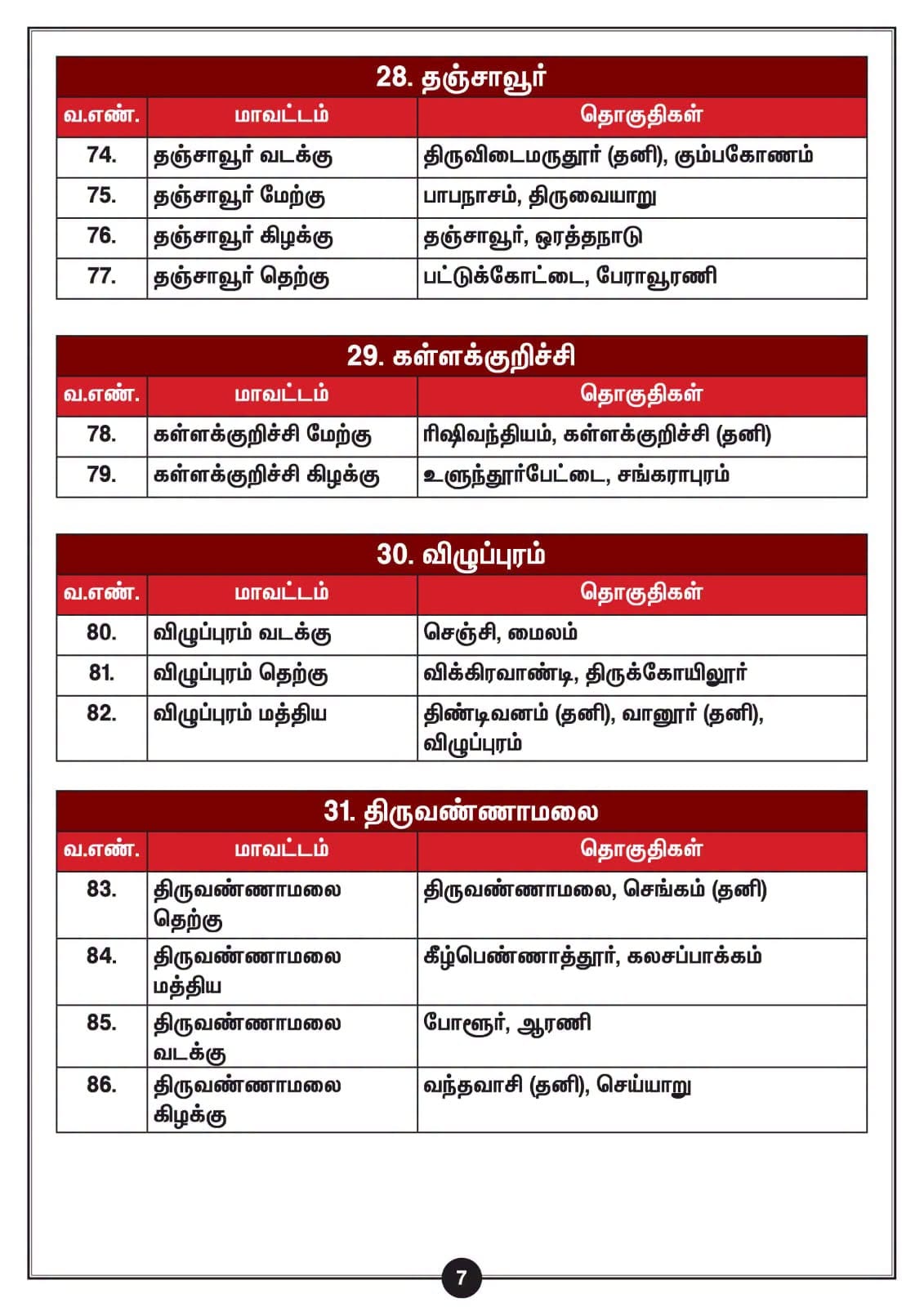 திமுக மாவட்டங்கள் 77-லிருந்து 110-ஆக அதிகரிப்பு: மு.க.ஸ்டாலின் அதிகாரப்பூர்வ அறிவிப்பு! - படம் 7