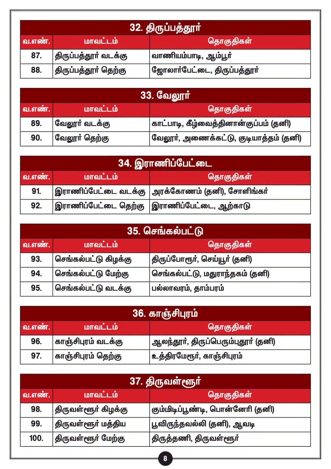 திமுக மாவட்டங்கள் 77-லிருந்து 110-ஆக அதிகரிப்பு: மு.க.ஸ்டாலின் அதிகாரப்பூர்வ அறிவிப்பு! - படம் 8
