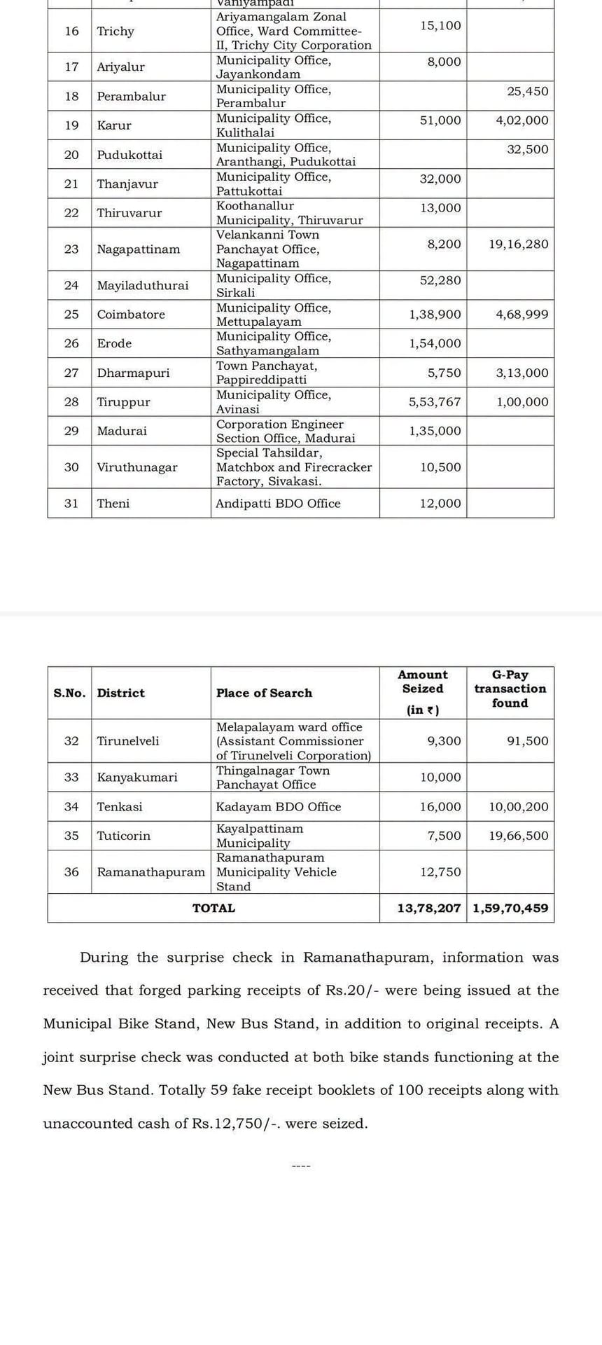 தமிழக அரசு அலுவலகங்களில் லஞ்ச ஒழிப்புத்துறை திடீர் சோதனை: கணக்கில் வராத ₹1.73 கோடி பணம், யுபிஐ பரிவர்த்தனைகள் பறிமுதல்! - படம் 2
