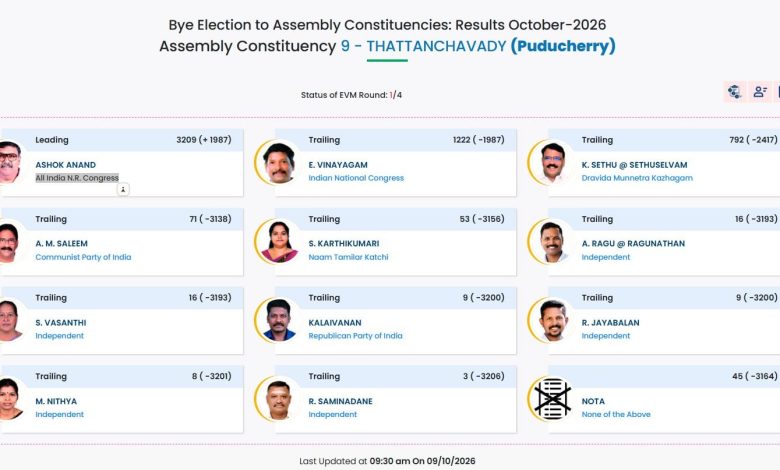 தட்டாஞ்சாவடி இடைத்தேர்தல் வாக்கு எண்ணிக்கை: முதல் சுற்றில் என்.ஆர்.காங்கிரஸ் வேட்பாளர் அசோக் ஆனந்த் அபார முன்னிலை!